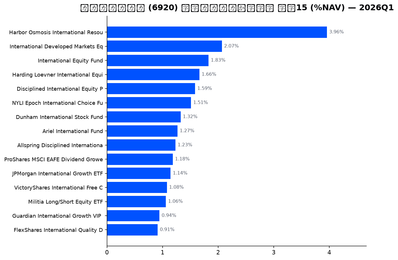 保有ファンドの確信度 上位
