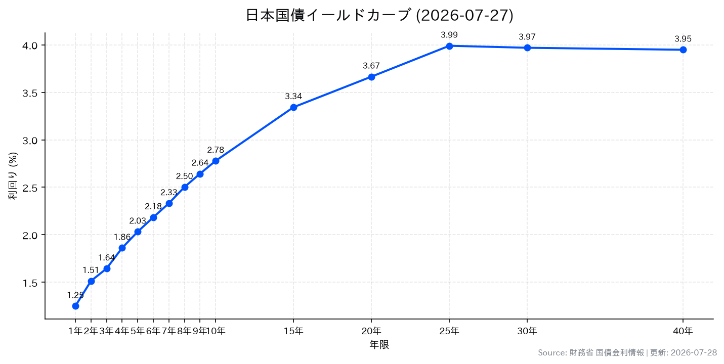 日本国債イールドカーブ