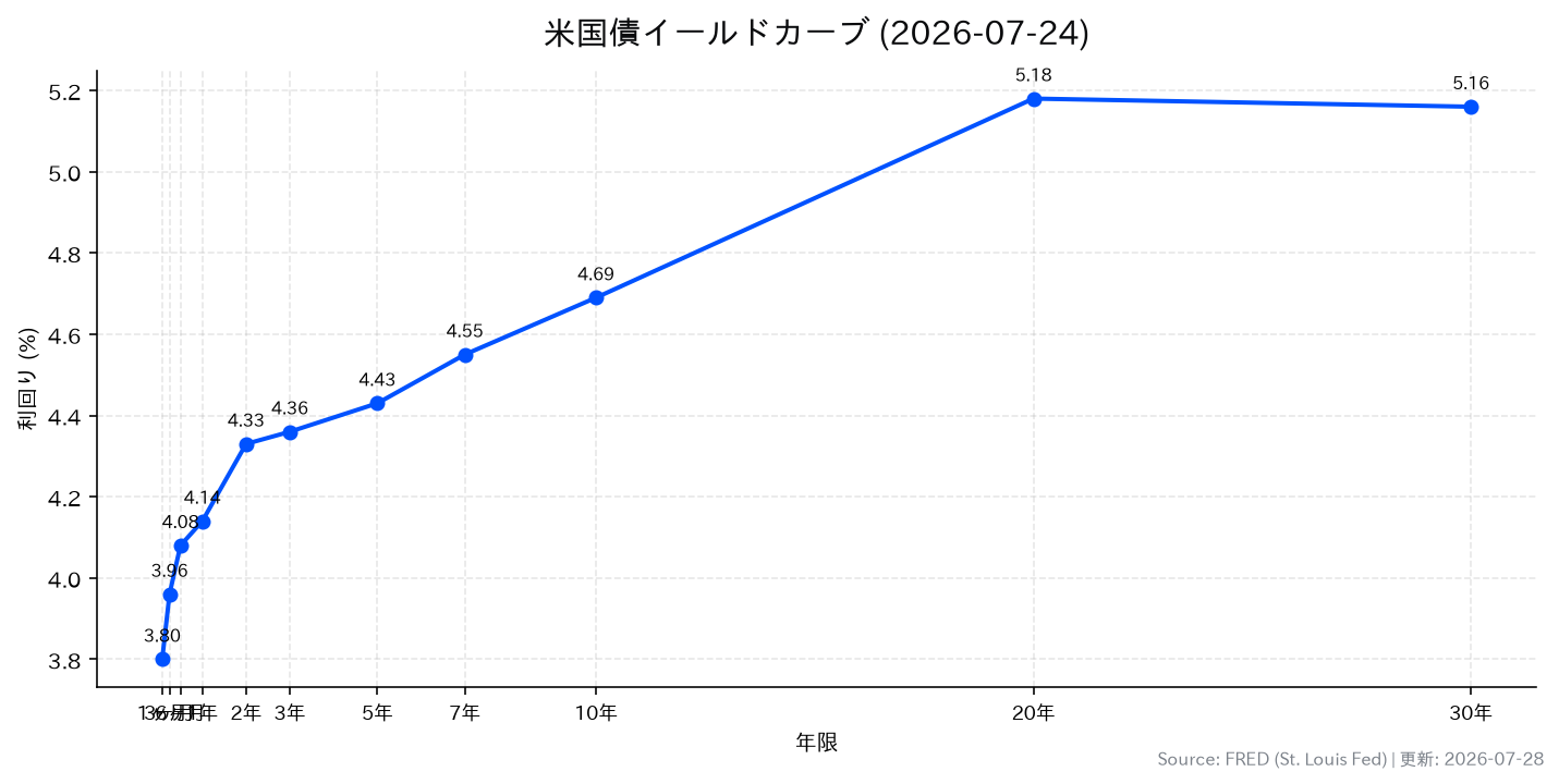 米国債イールドカーブ