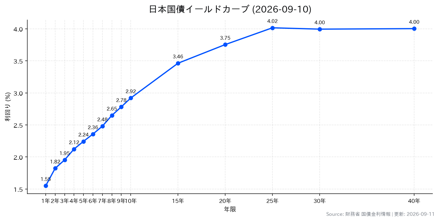 日本国債イールドカーブ