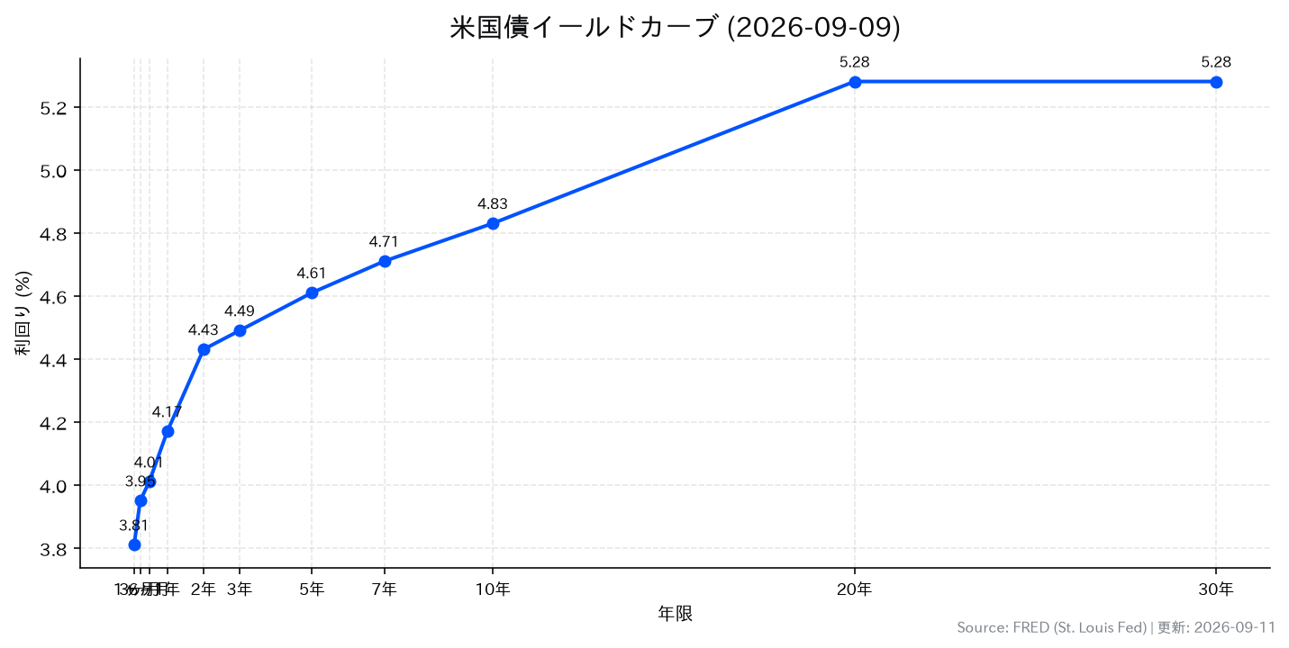 米国債イールドカーブ